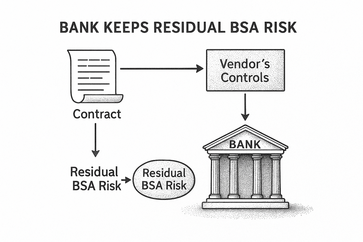 Diagram showing BSA residual risk remaining with the bank after work is contracted to a vendor